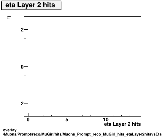 standard|NEntries: Muons/Prompt/reco/MuGirl/hits/Muons_Prompt_reco_MuGirl_hits_etaLayer2hitsvsEta.png