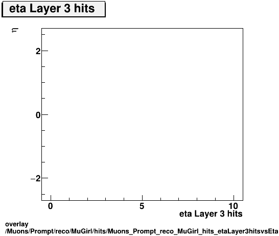 overlay Muons/Prompt/reco/MuGirl/hits/Muons_Prompt_reco_MuGirl_hits_etaLayer3hitsvsEta.png