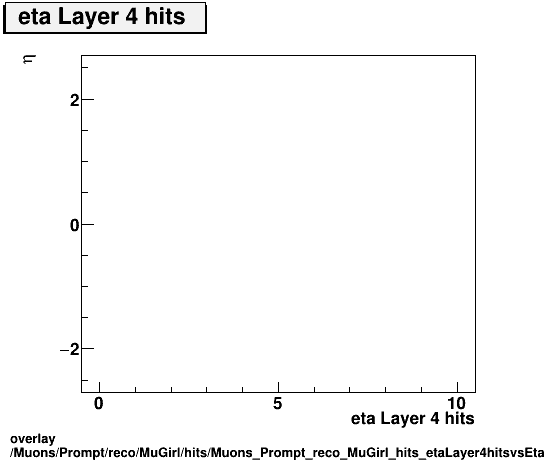 overlay Muons/Prompt/reco/MuGirl/hits/Muons_Prompt_reco_MuGirl_hits_etaLayer4hitsvsEta.png
