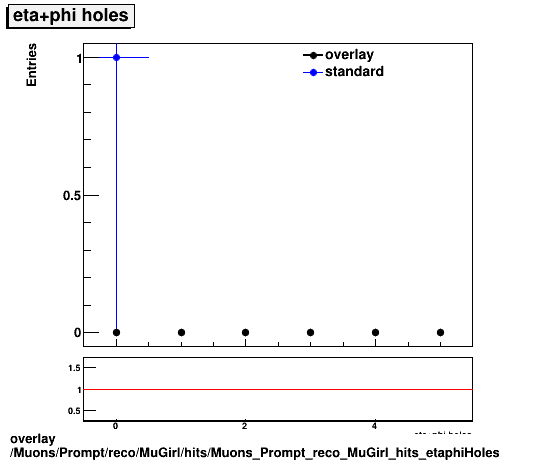 overlay Muons/Prompt/reco/MuGirl/hits/Muons_Prompt_reco_MuGirl_hits_etaphiHoles.png