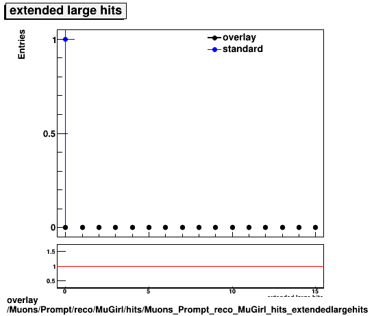 overlay Muons/Prompt/reco/MuGirl/hits/Muons_Prompt_reco_MuGirl_hits_extendedlargehits.png