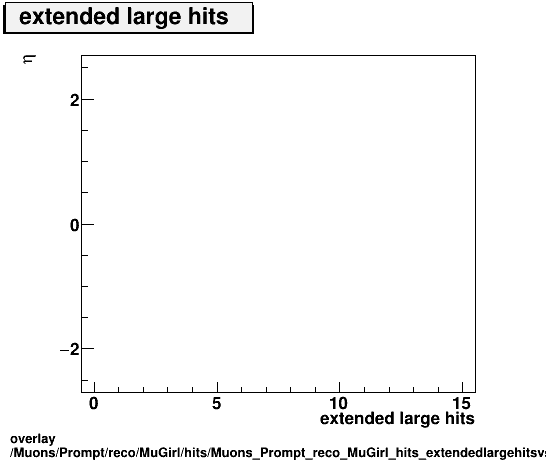 overlay Muons/Prompt/reco/MuGirl/hits/Muons_Prompt_reco_MuGirl_hits_extendedlargehitsvsEta.png