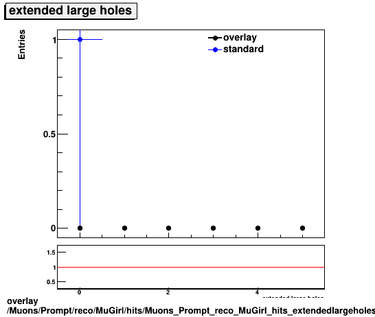 overlay Muons/Prompt/reco/MuGirl/hits/Muons_Prompt_reco_MuGirl_hits_extendedlargeholes.png