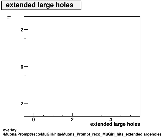 overlay Muons/Prompt/reco/MuGirl/hits/Muons_Prompt_reco_MuGirl_hits_extendedlargeholesvsEta.png