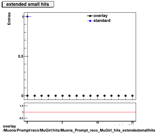 overlay Muons/Prompt/reco/MuGirl/hits/Muons_Prompt_reco_MuGirl_hits_extendedsmallhits.png