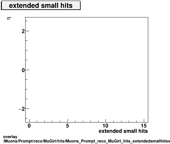 overlay Muons/Prompt/reco/MuGirl/hits/Muons_Prompt_reco_MuGirl_hits_extendedsmallhitsvsEta.png