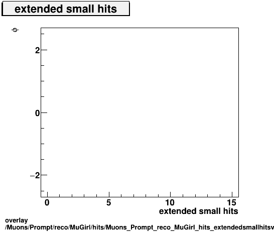 overlay Muons/Prompt/reco/MuGirl/hits/Muons_Prompt_reco_MuGirl_hits_extendedsmallhitsvsPhi.png