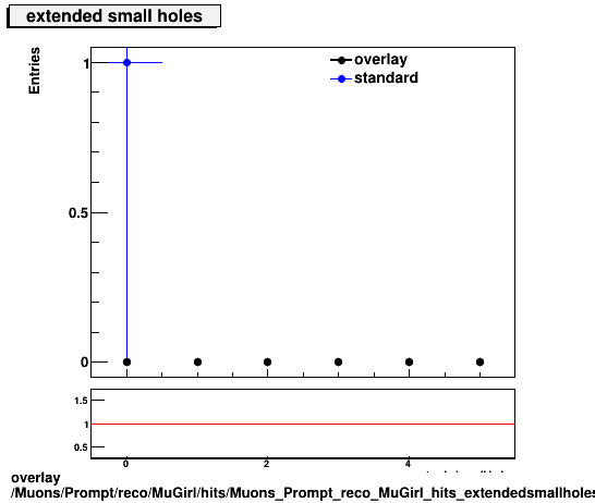 standard|NEntries: Muons/Prompt/reco/MuGirl/hits/Muons_Prompt_reco_MuGirl_hits_extendedsmallholes.png