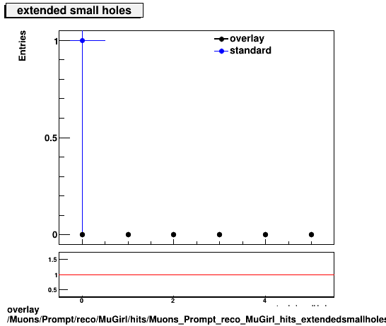 overlay Muons/Prompt/reco/MuGirl/hits/Muons_Prompt_reco_MuGirl_hits_extendedsmallholes.png