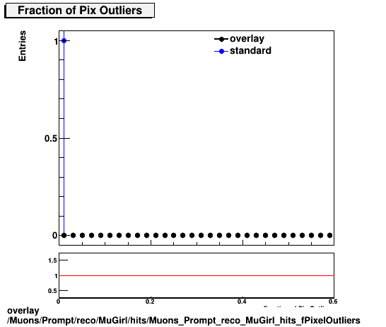 overlay Muons/Prompt/reco/MuGirl/hits/Muons_Prompt_reco_MuGirl_hits_fPixelOutliers.png