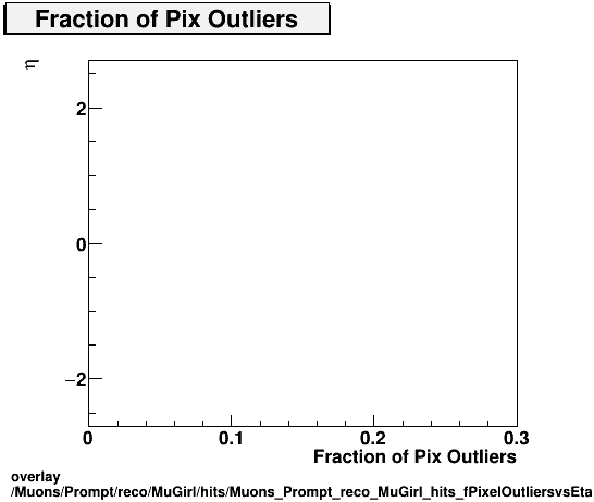 overlay Muons/Prompt/reco/MuGirl/hits/Muons_Prompt_reco_MuGirl_hits_fPixelOutliersvsEta.png