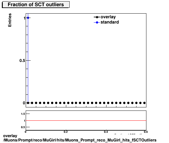 overlay Muons/Prompt/reco/MuGirl/hits/Muons_Prompt_reco_MuGirl_hits_fSCTOutliers.png