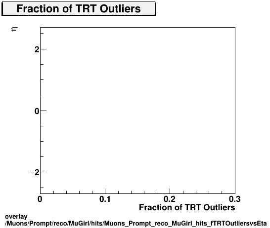 overlay Muons/Prompt/reco/MuGirl/hits/Muons_Prompt_reco_MuGirl_hits_fTRTOutliersvsEta.png