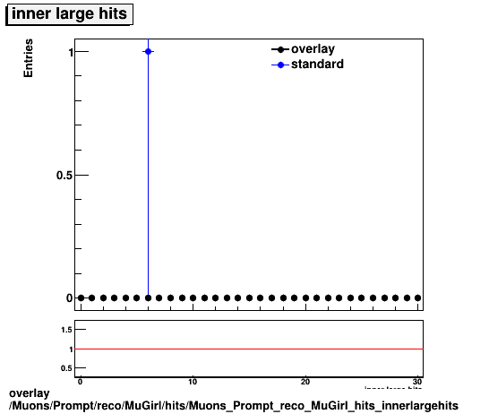 overlay Muons/Prompt/reco/MuGirl/hits/Muons_Prompt_reco_MuGirl_hits_innerlargehits.png