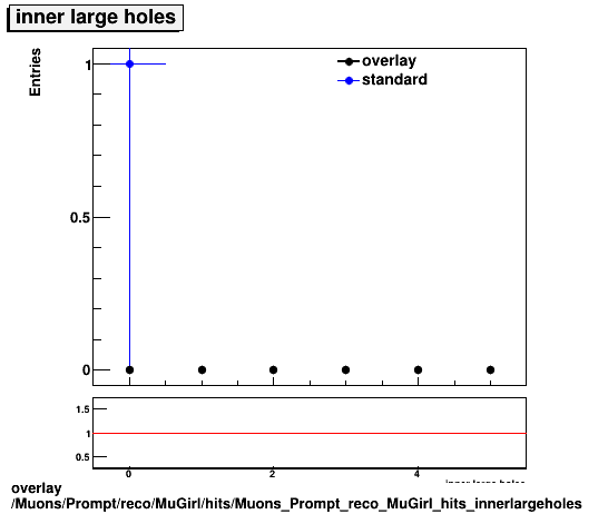 overlay Muons/Prompt/reco/MuGirl/hits/Muons_Prompt_reco_MuGirl_hits_innerlargeholes.png