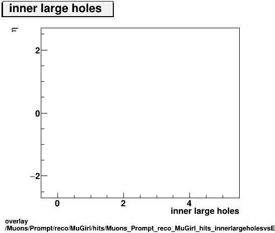 overlay Muons/Prompt/reco/MuGirl/hits/Muons_Prompt_reco_MuGirl_hits_innerlargeholesvsEta.png