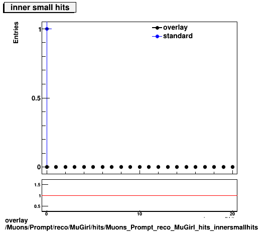 overlay Muons/Prompt/reco/MuGirl/hits/Muons_Prompt_reco_MuGirl_hits_innersmallhits.png