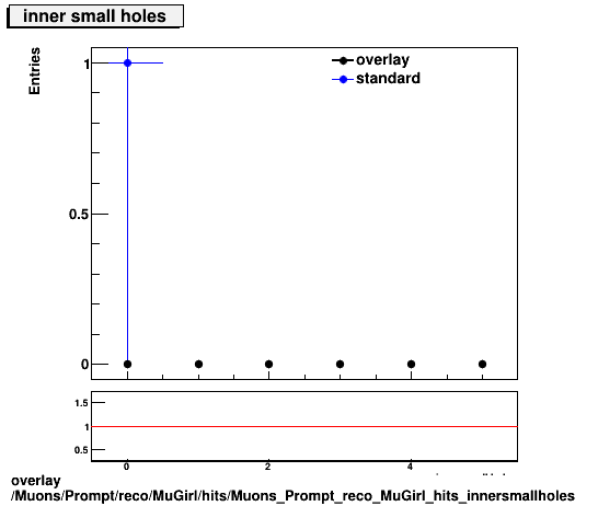 overlay Muons/Prompt/reco/MuGirl/hits/Muons_Prompt_reco_MuGirl_hits_innersmallholes.png