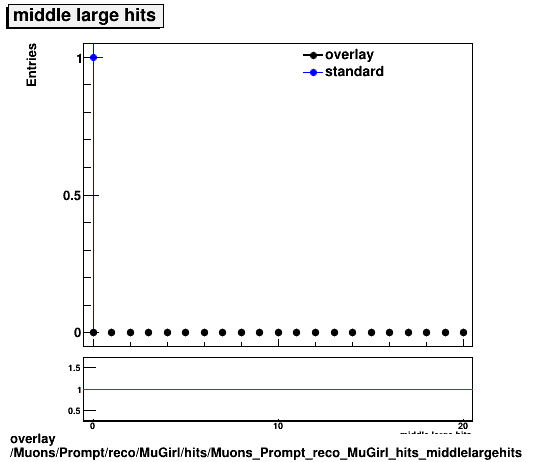 overlay Muons/Prompt/reco/MuGirl/hits/Muons_Prompt_reco_MuGirl_hits_middlelargehits.png