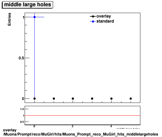 overlay Muons/Prompt/reco/MuGirl/hits/Muons_Prompt_reco_MuGirl_hits_middlelargeholes.png