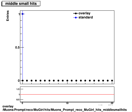 overlay Muons/Prompt/reco/MuGirl/hits/Muons_Prompt_reco_MuGirl_hits_middlesmallhits.png