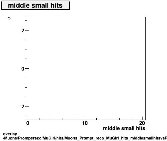 standard|NEntries: Muons/Prompt/reco/MuGirl/hits/Muons_Prompt_reco_MuGirl_hits_middlesmallhitsvsPhi.png