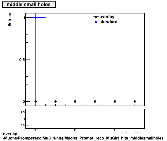 overlay Muons/Prompt/reco/MuGirl/hits/Muons_Prompt_reco_MuGirl_hits_middlesmallholes.png