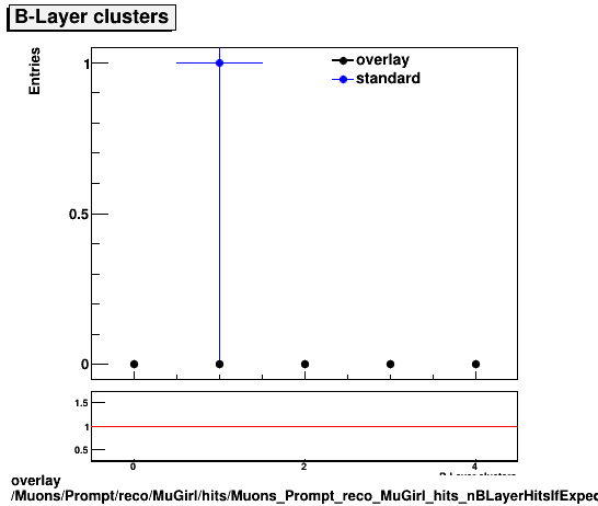 overlay Muons/Prompt/reco/MuGirl/hits/Muons_Prompt_reco_MuGirl_hits_nBLayerHitsIfExpected.png