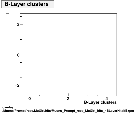 overlay Muons/Prompt/reco/MuGirl/hits/Muons_Prompt_reco_MuGirl_hits_nBLayerHitsIfExpectedvsEta.png