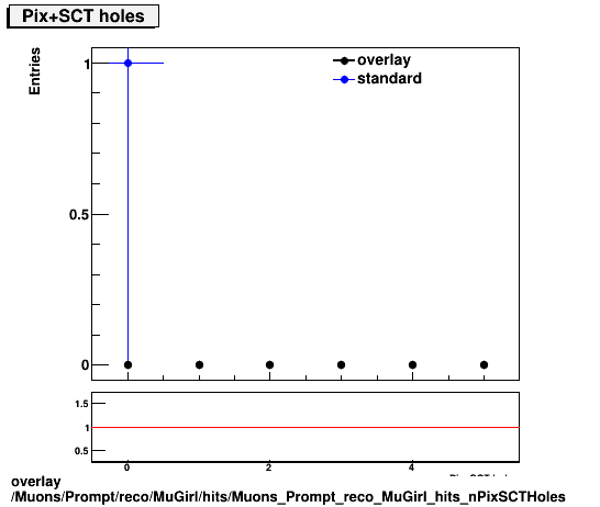 overlay Muons/Prompt/reco/MuGirl/hits/Muons_Prompt_reco_MuGirl_hits_nPixSCTHoles.png