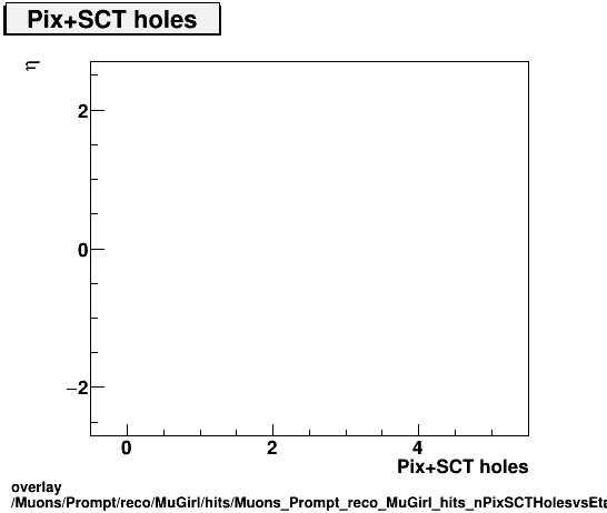 overlay Muons/Prompt/reco/MuGirl/hits/Muons_Prompt_reco_MuGirl_hits_nPixSCTHolesvsEta.png