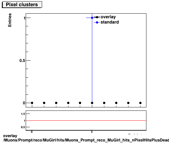 overlay Muons/Prompt/reco/MuGirl/hits/Muons_Prompt_reco_MuGirl_hits_nPixelHitsPlusDead.png