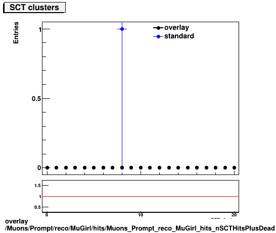 overlay Muons/Prompt/reco/MuGirl/hits/Muons_Prompt_reco_MuGirl_hits_nSCTHitsPlusDead.png