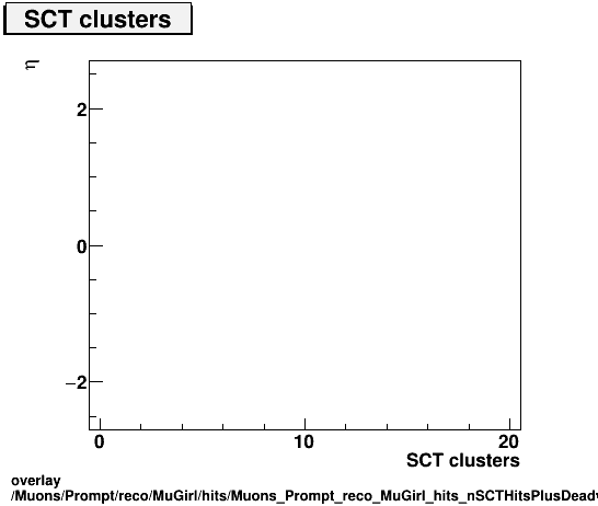 overlay Muons/Prompt/reco/MuGirl/hits/Muons_Prompt_reco_MuGirl_hits_nSCTHitsPlusDeadvsEta.png