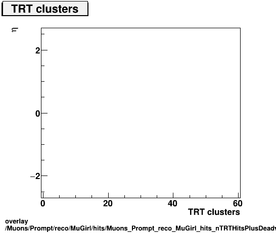 overlay Muons/Prompt/reco/MuGirl/hits/Muons_Prompt_reco_MuGirl_hits_nTRTHitsPlusDeadvsEta.png