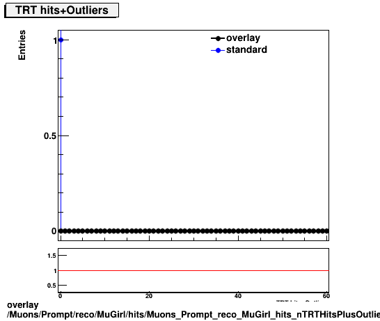 overlay Muons/Prompt/reco/MuGirl/hits/Muons_Prompt_reco_MuGirl_hits_nTRTHitsPlusOutliers.png