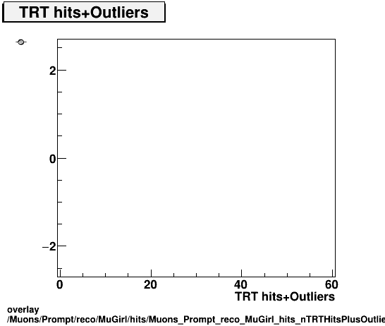 overlay Muons/Prompt/reco/MuGirl/hits/Muons_Prompt_reco_MuGirl_hits_nTRTHitsPlusOutliersvsPhi.png
