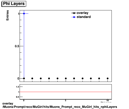 overlay Muons/Prompt/reco/MuGirl/hits/Muons_Prompt_reco_MuGirl_hits_nphiLayers.png