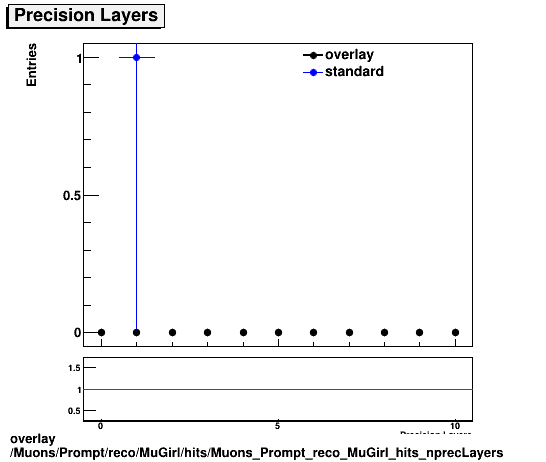 overlay Muons/Prompt/reco/MuGirl/hits/Muons_Prompt_reco_MuGirl_hits_nprecLayers.png