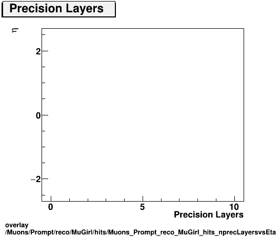 overlay Muons/Prompt/reco/MuGirl/hits/Muons_Prompt_reco_MuGirl_hits_nprecLayersvsEta.png