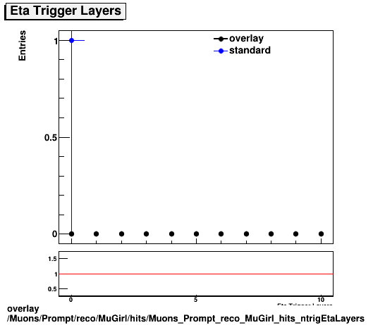 standard|NEntries: Muons/Prompt/reco/MuGirl/hits/Muons_Prompt_reco_MuGirl_hits_ntrigEtaLayers.png