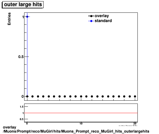 overlay Muons/Prompt/reco/MuGirl/hits/Muons_Prompt_reco_MuGirl_hits_outerlargehits.png