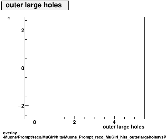 overlay Muons/Prompt/reco/MuGirl/hits/Muons_Prompt_reco_MuGirl_hits_outerlargeholesvsPhi.png