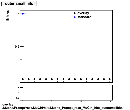 overlay Muons/Prompt/reco/MuGirl/hits/Muons_Prompt_reco_MuGirl_hits_outersmallhits.png