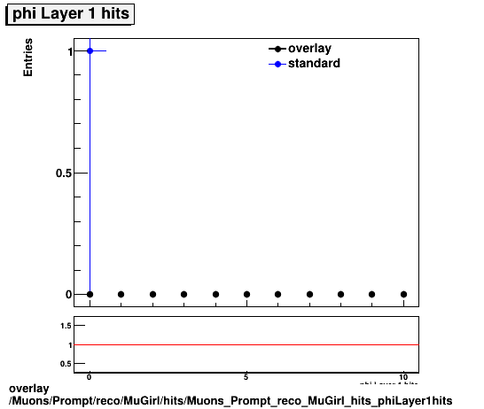 standard|NEntries: Muons/Prompt/reco/MuGirl/hits/Muons_Prompt_reco_MuGirl_hits_phiLayer1hits.png