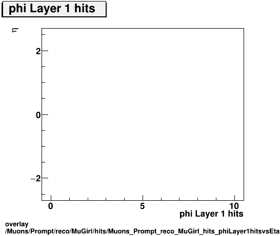 overlay Muons/Prompt/reco/MuGirl/hits/Muons_Prompt_reco_MuGirl_hits_phiLayer1hitsvsEta.png
