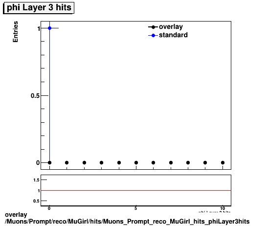 standard|NEntries: Muons/Prompt/reco/MuGirl/hits/Muons_Prompt_reco_MuGirl_hits_phiLayer3hits.png