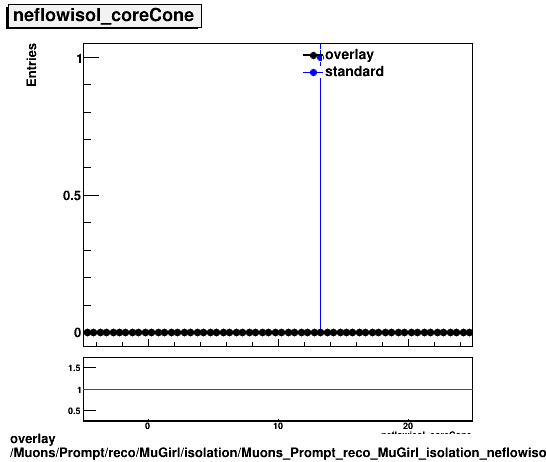 overlay Muons/Prompt/reco/MuGirl/isolation/Muons_Prompt_reco_MuGirl_isolation_neflowisol_coreCone.png