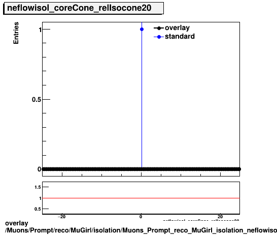 overlay Muons/Prompt/reco/MuGirl/isolation/Muons_Prompt_reco_MuGirl_isolation_neflowisol_coreCone_relIsocone20.png