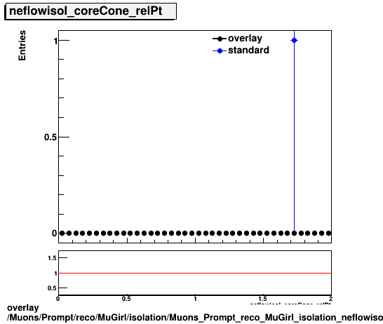 overlay Muons/Prompt/reco/MuGirl/isolation/Muons_Prompt_reco_MuGirl_isolation_neflowisol_coreCone_relPt.png